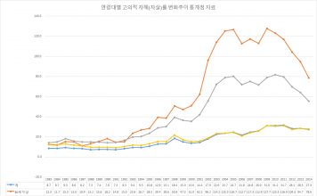 에밀 뒤르케임, 『자살론』
