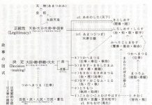 마루야마 마사오, 「마쓰리고토의 구조」.