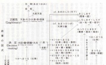 마루야마 마사오, 「마쓰리고토의 구조」.
